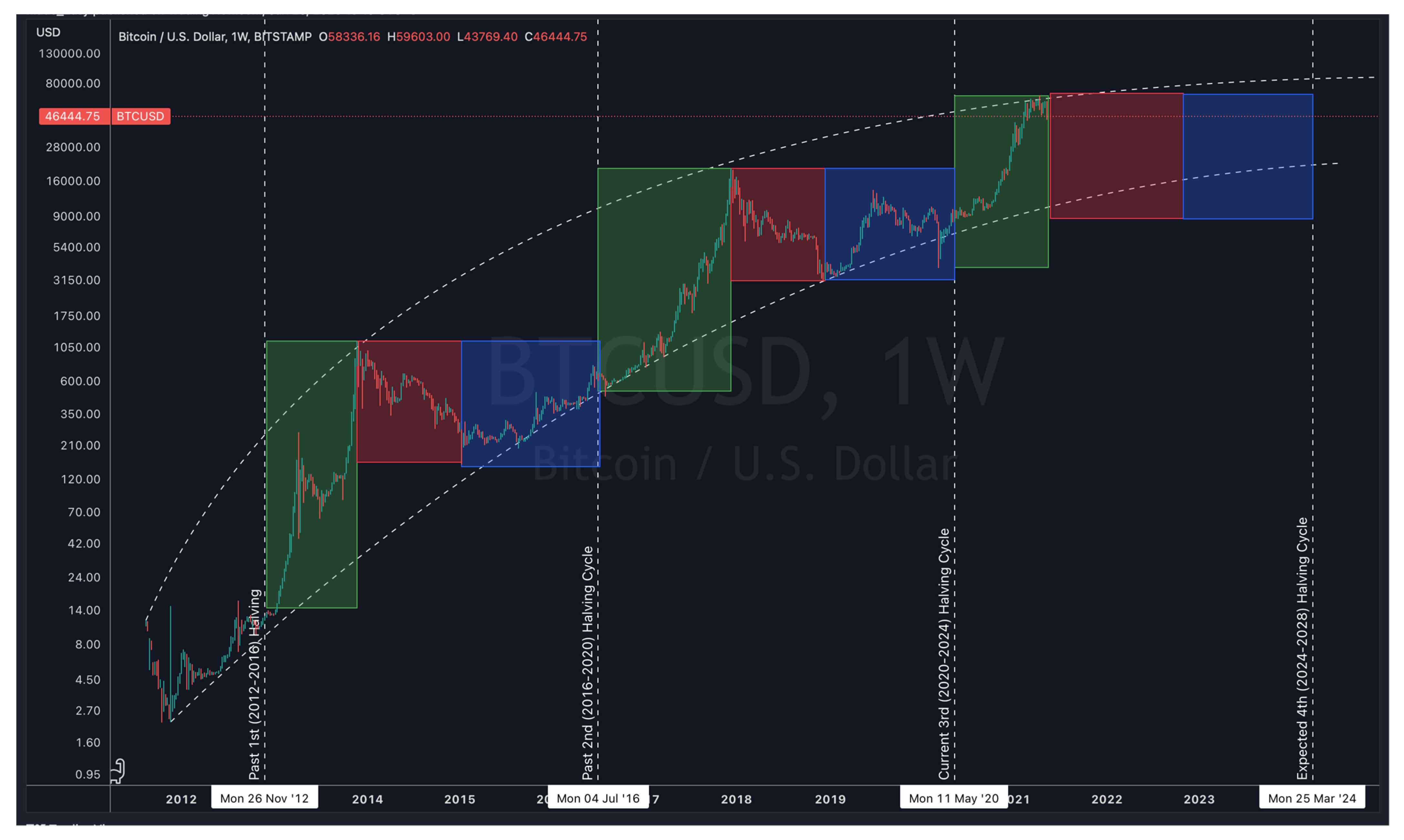 What Is Bitcoin Halving? Definition, How It Works, Why It Matters