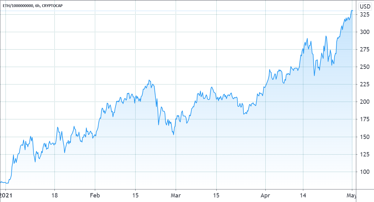 Ethereum (ETH) price, market cap | $3, | Chart | COIN