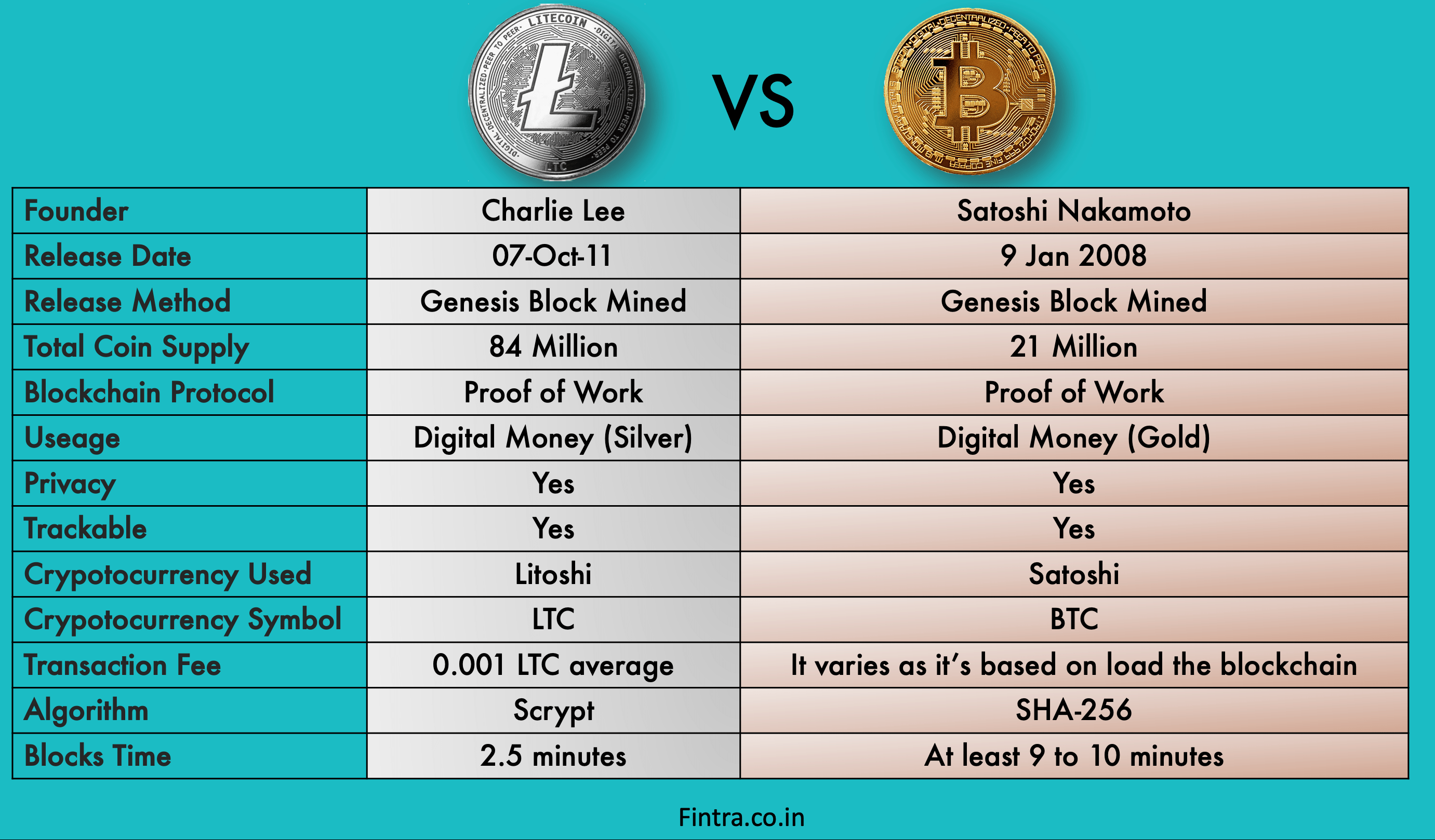 Bitcoin vs Litecoin: How Do They Compare?