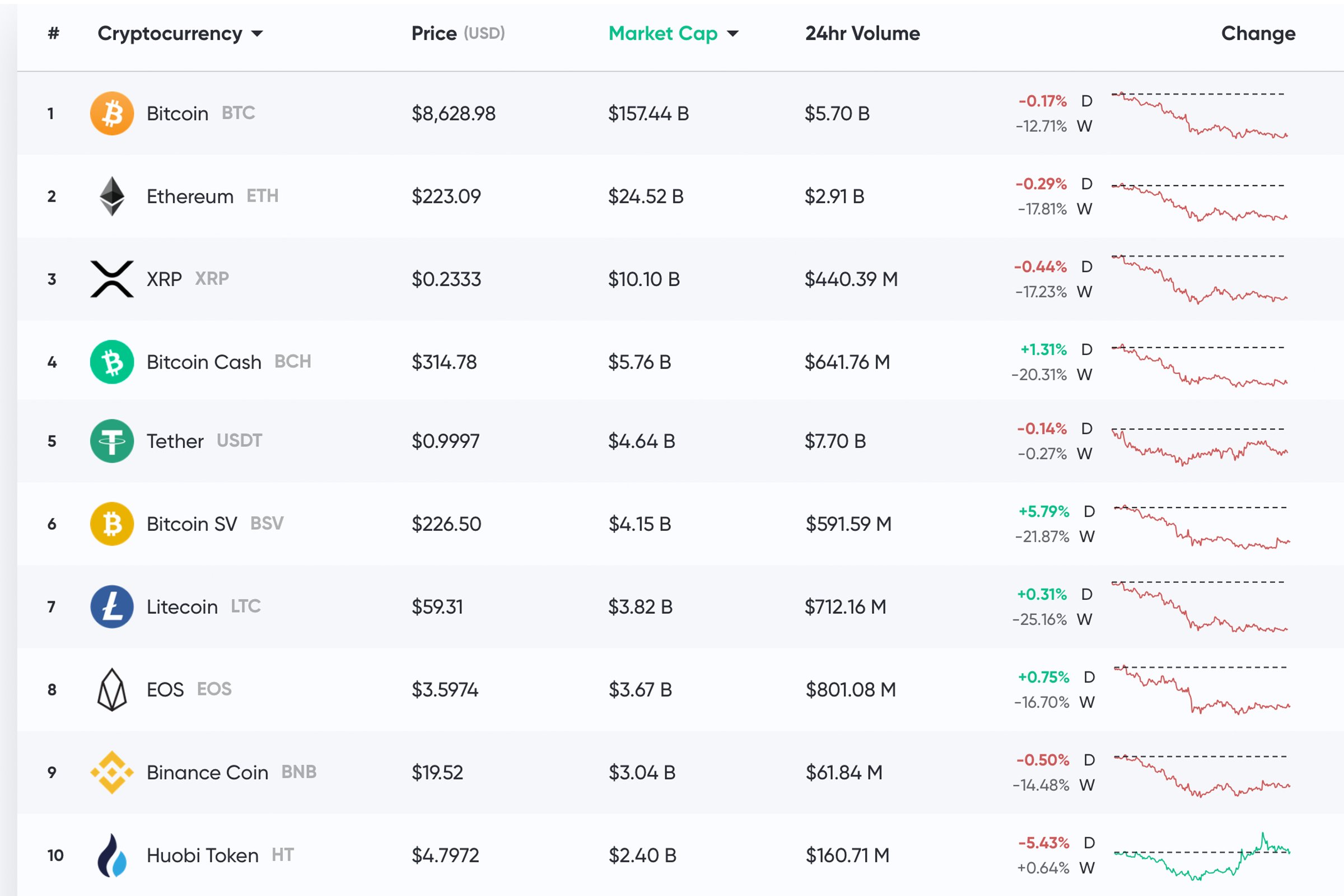 Cryptocurrencies News & Prices | Markets Insider