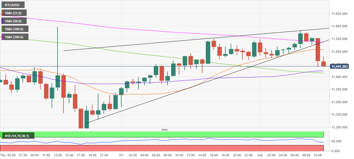 BTC to USD → Bitcoin(BTC) to US Dollar(USD)