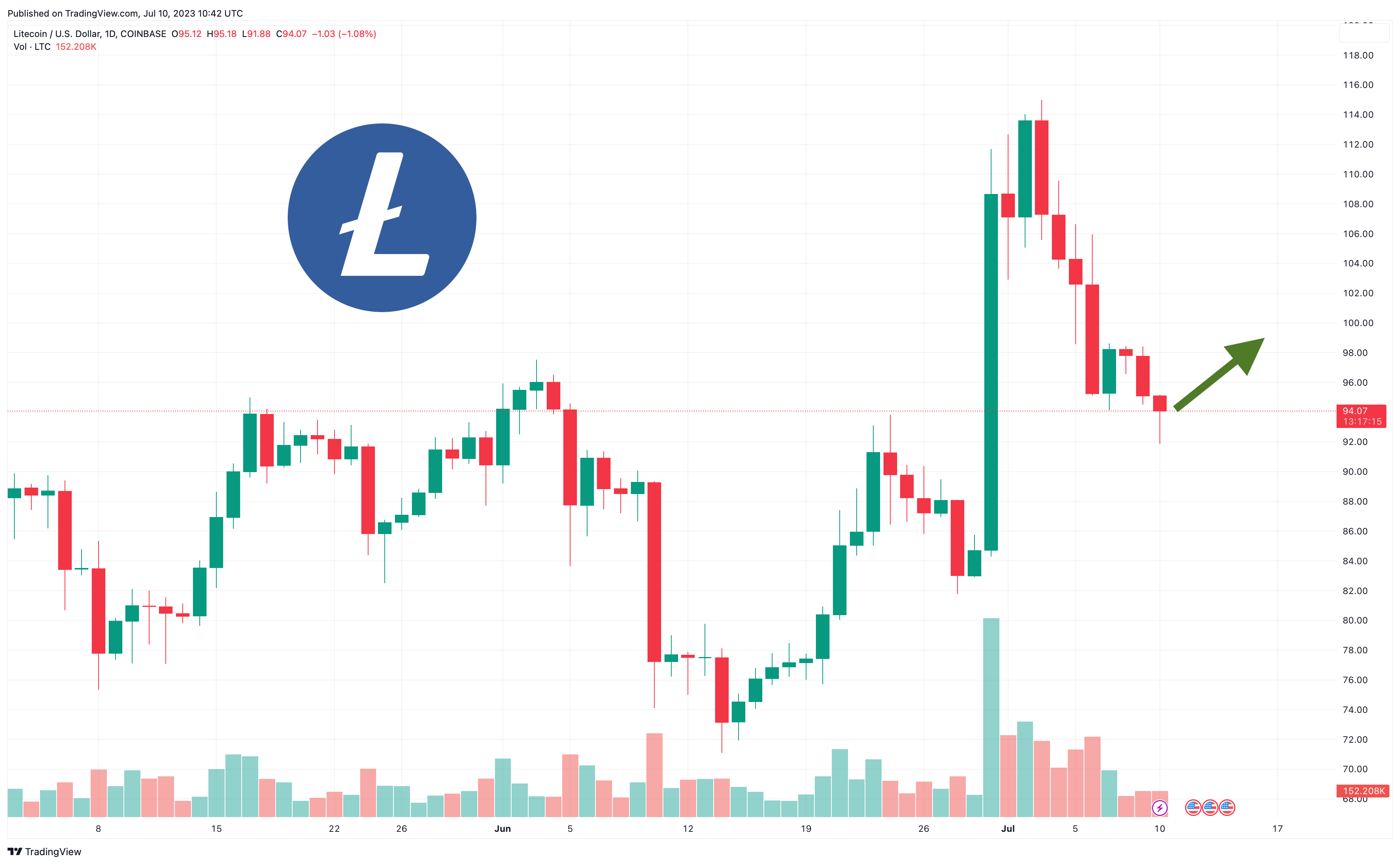 Litecoin is Dead? Price Prediction LTC \20\25