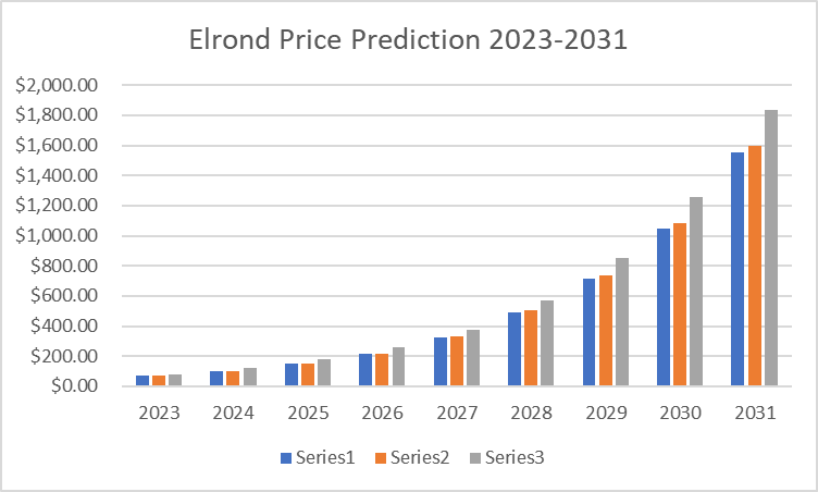 Elrond (EGLD) Price Prediction for - - - - BitScreener