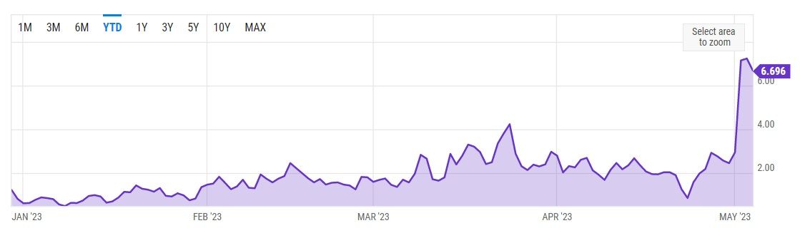 Bitcoin transaction fees at yearly highs; What’s next for BTC?