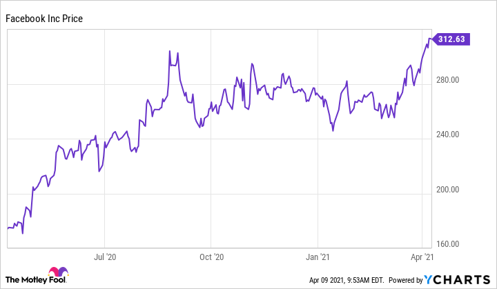 META Stock Price | Meta Platforms Inc. Stock Quote (U.S.: Nasdaq) | MarketWatch