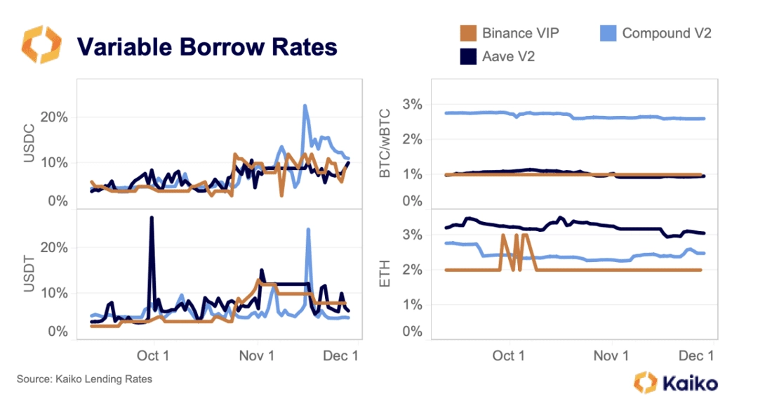 Crypto Loan Interest Rates Comparison: Best Platform 03/