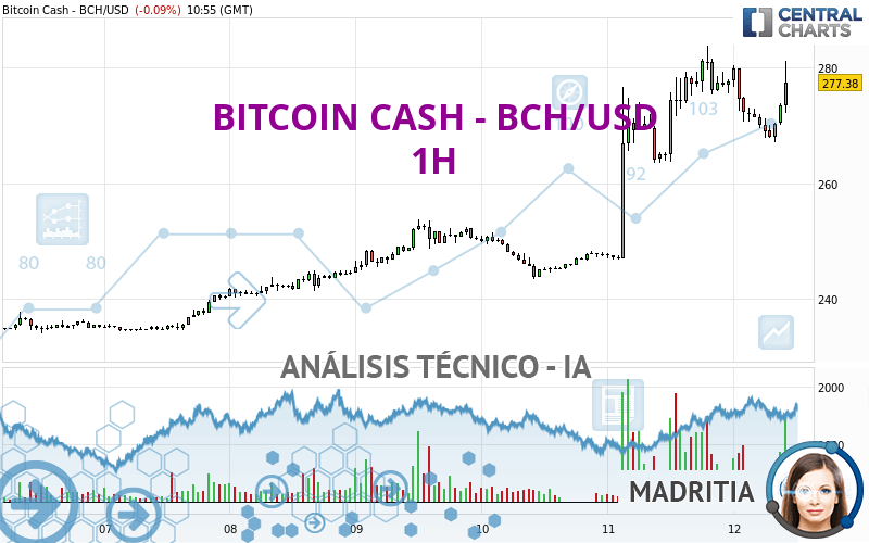 Precio en Bitcoin Cash | Índice de precios de BCH y gráfico en vivo - CoinDesk