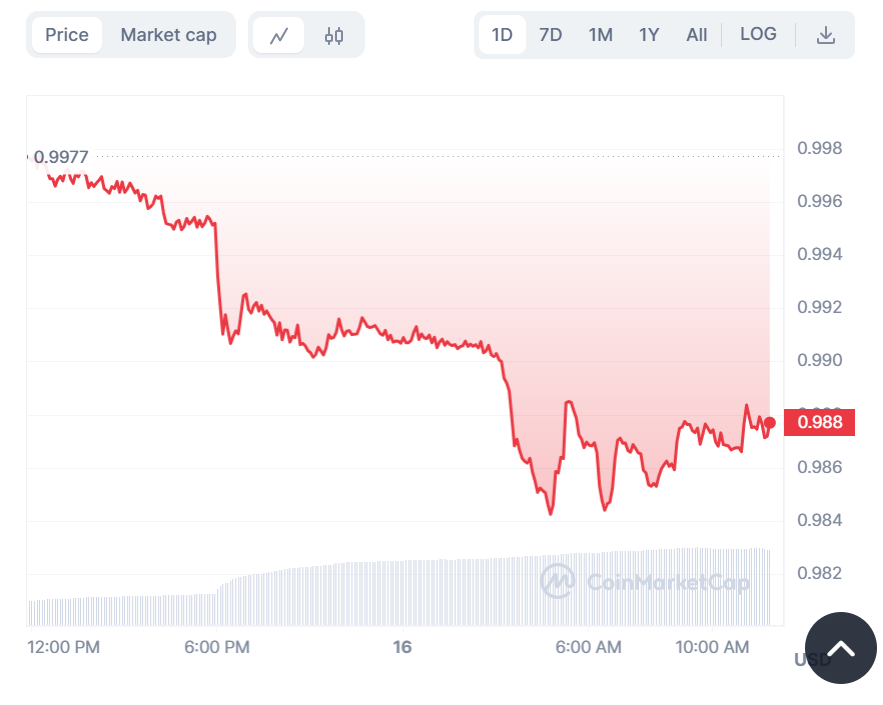 Trueusd Price, Arbitrage, TUSD Chart and TUSD Market Cap - CoinArbitrageBot