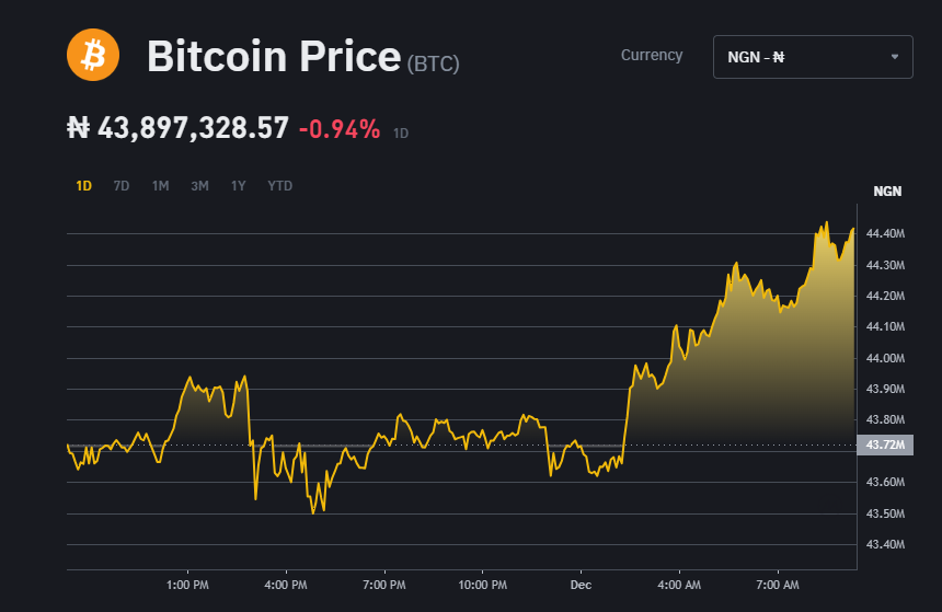 BTCNGN Bitcoin Nigerian Naira - Currency Exchange Rate Live Price Chart