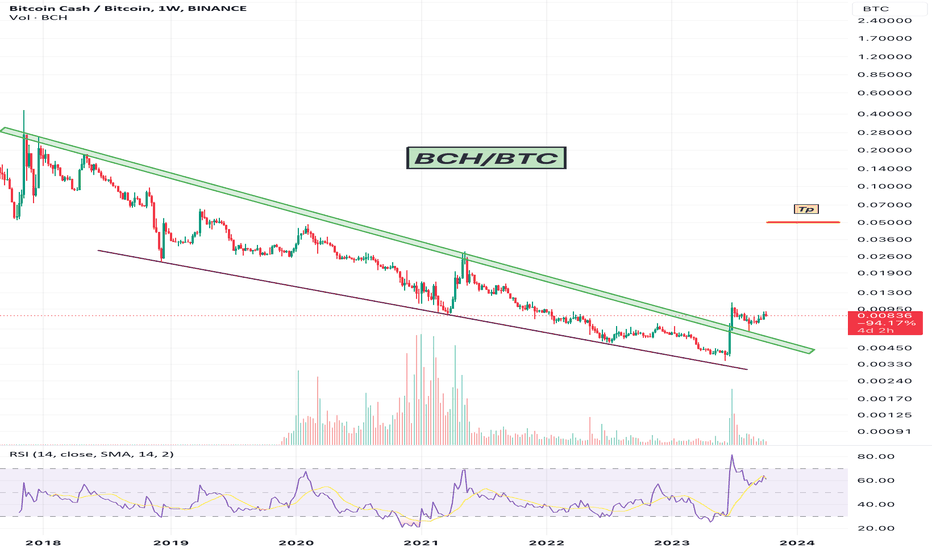 Bitcoin Cash to Bitcoin - BCH to BTC chart | coinlog.fun