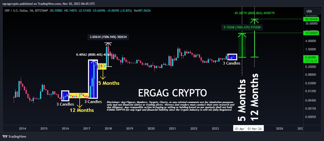 Ripple 1 minute chart