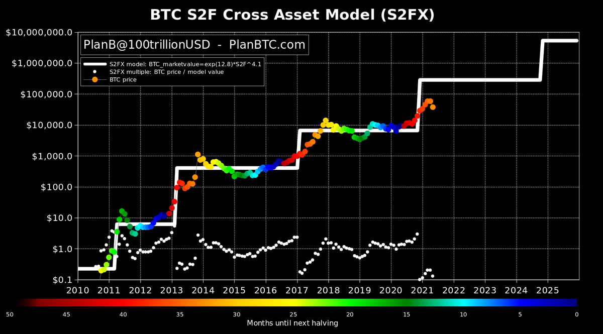 BTC Price: Bitcoin Price Prediction For By S2F Model Creator PlanB