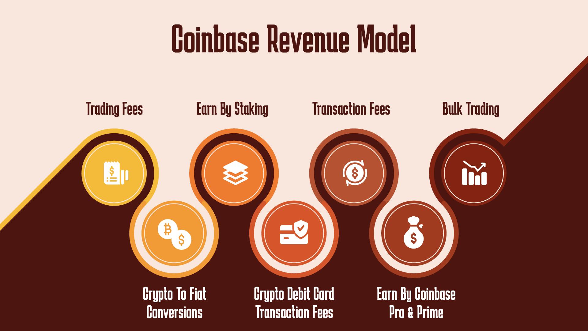 The Coinbase Business Model – How Does Coinbase Make Money?