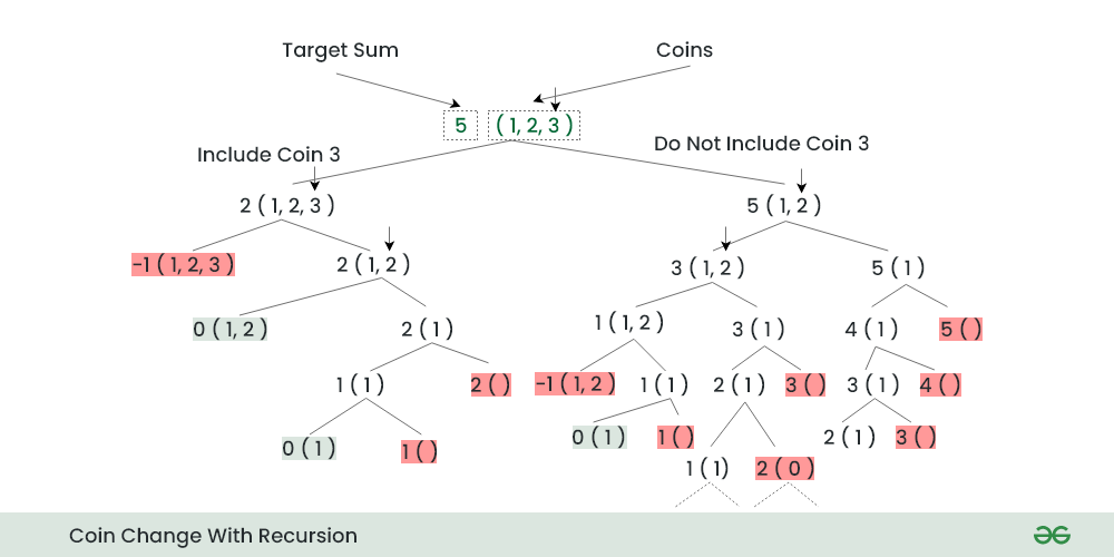 The Coin Change Problem | HackerRank