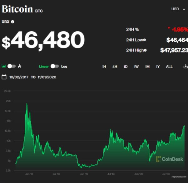 Why is Bitcoin’s price at an all-time high? And how is its value determined?