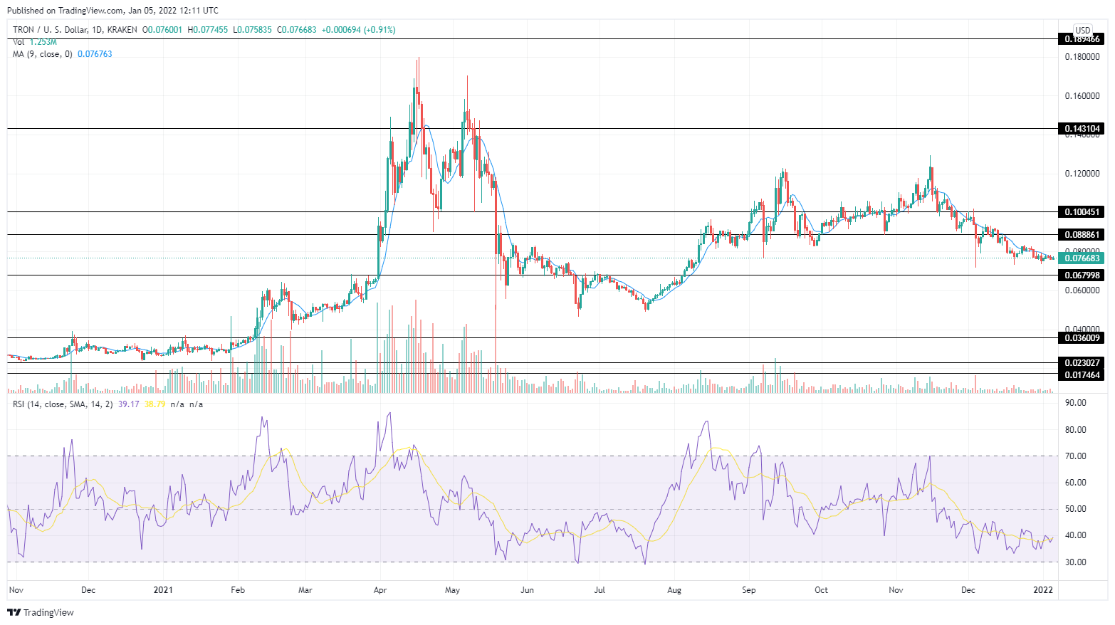 TRON Price Prediction How likely is a $ price target?