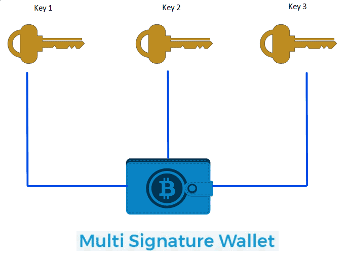 Multi-signature Transactions