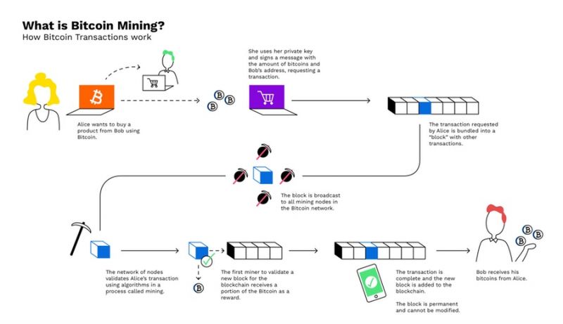 How Does Bitcoin Mining Work? What Is Crypto Mining?