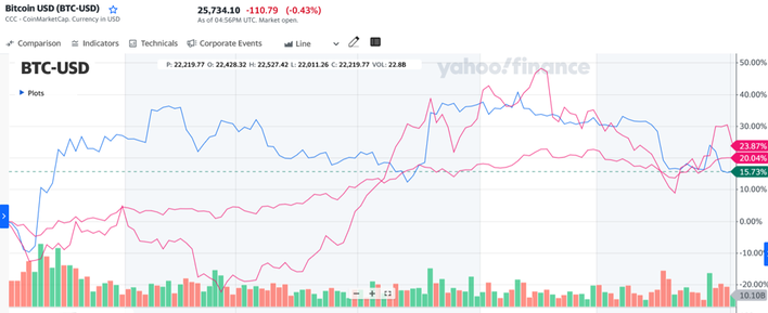 Bitcoin USD (BTC-USD) Price, Value, News & History - Yahoo Finance