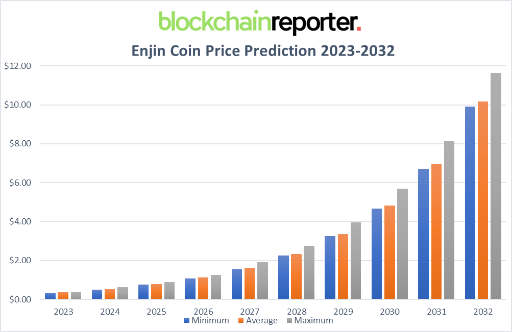 Enjin Coin Price Prediction