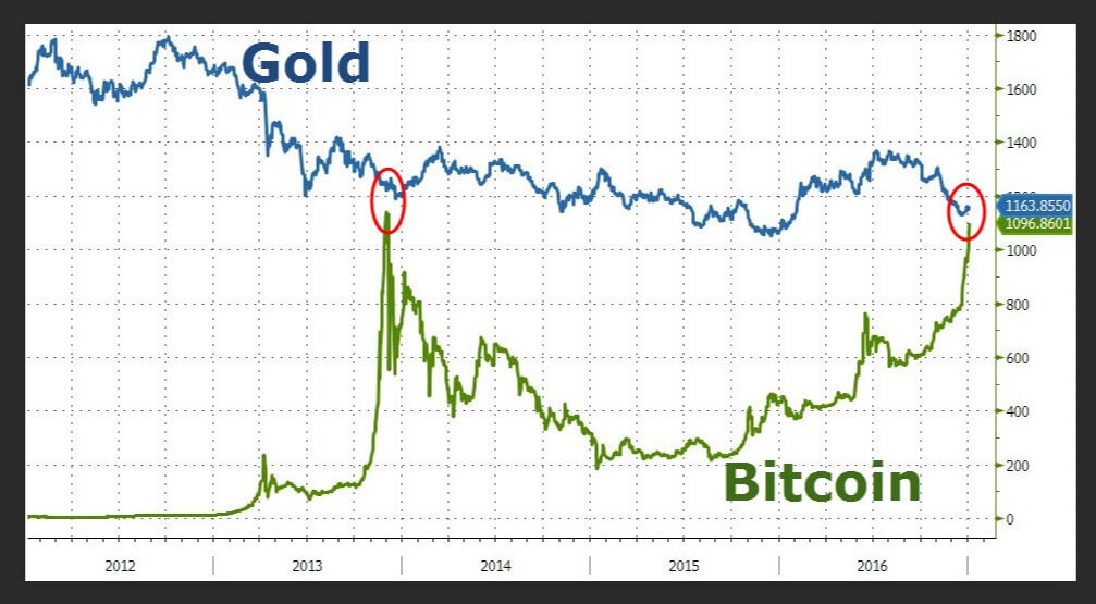 Gold vs. Bitcoin - Basic Differences Between Gold and Bitcoin | coinlog.fun