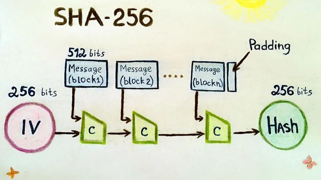 List of SHA crypto currencies - BitcoinWiki