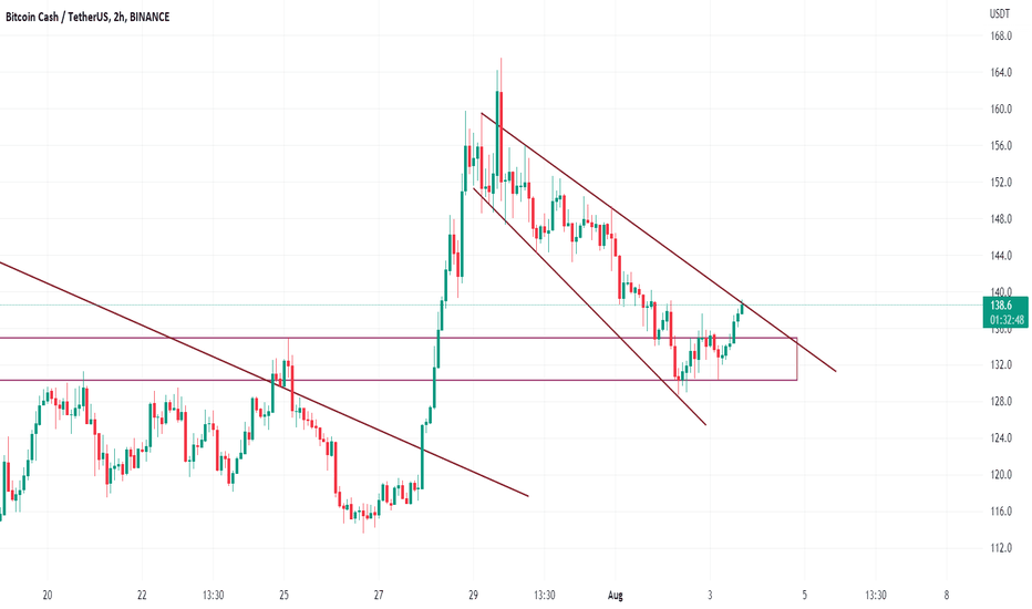 Page 4 Bitcoin Cash / Bitcoin Trade Ideas — KRAKEN:BCHBTC — TradingView