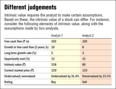 Intrinsic Value of a Stock: What It Is and Formulas to Calculate It