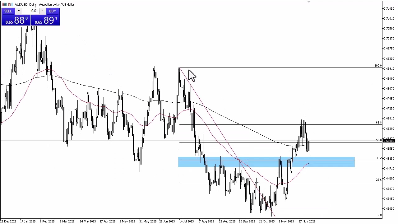 AUD/USD (AUDUSD=X) Live Rate, Chart & News - Yahoo Finance