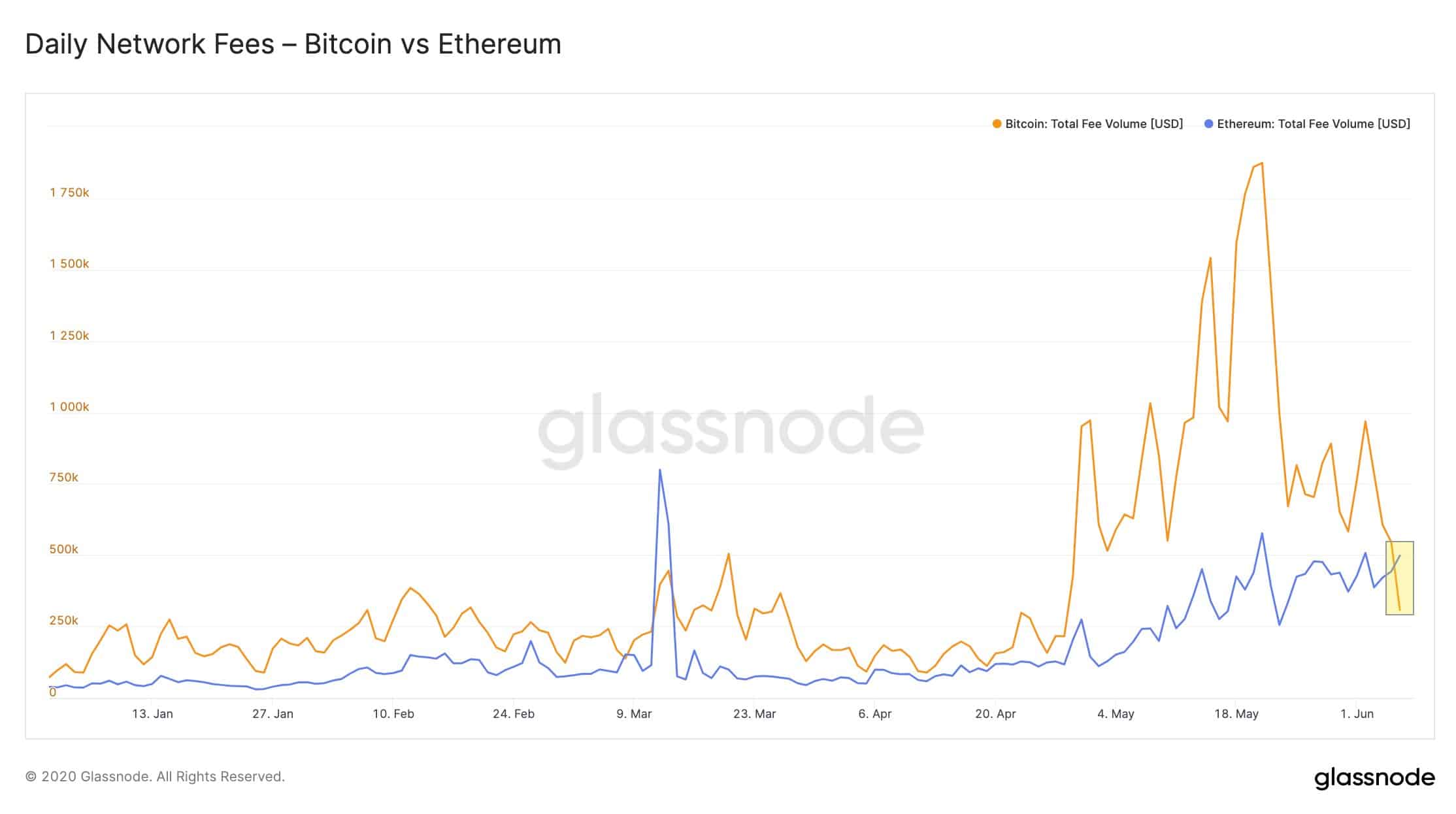 Bitcoin and Ethereum Fees Explained