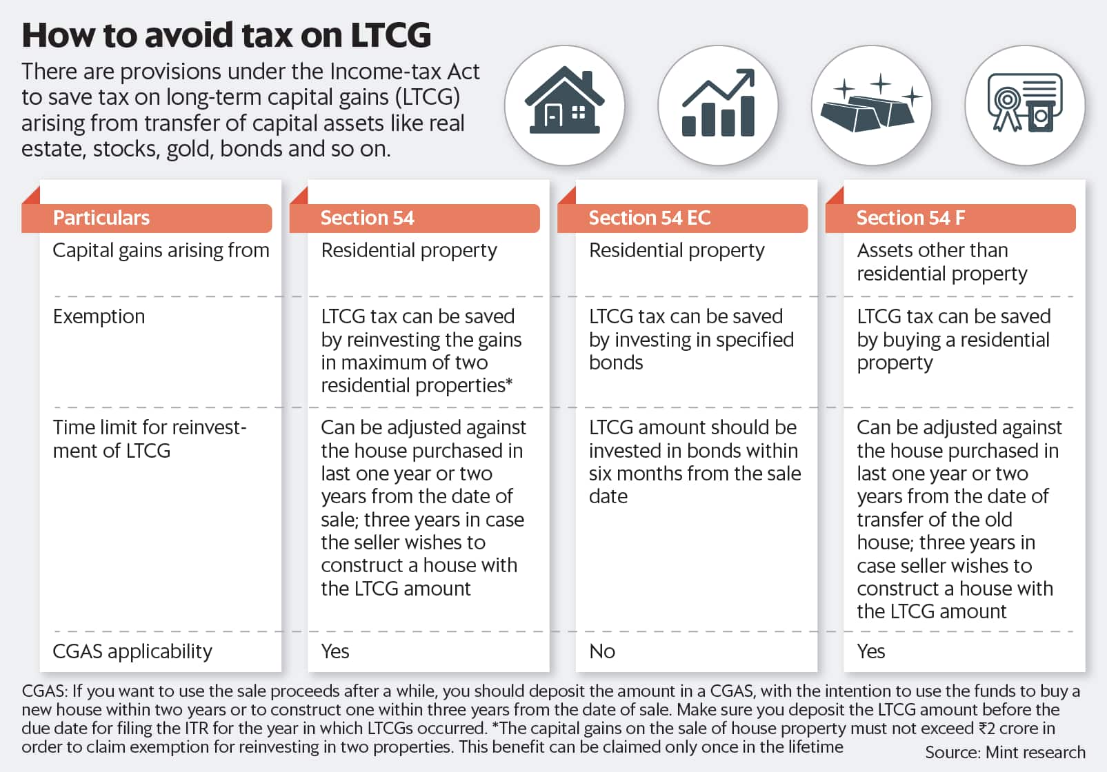 Long-Term Capital Gains Tax Rates | Bankrate
