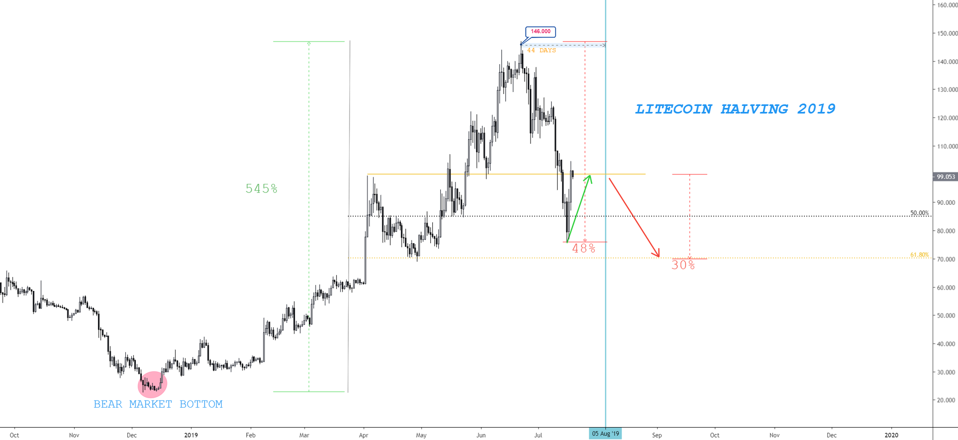 Litecoin halving and price prediction | Pepperstone AE