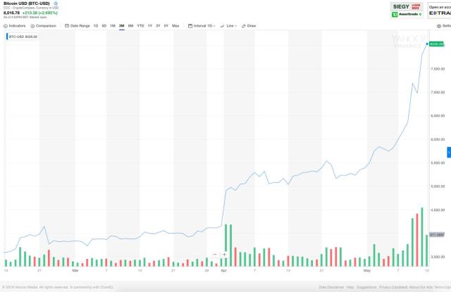 Stock market today: Nasdaq leads stock slide, bitcoin tumbles after new record