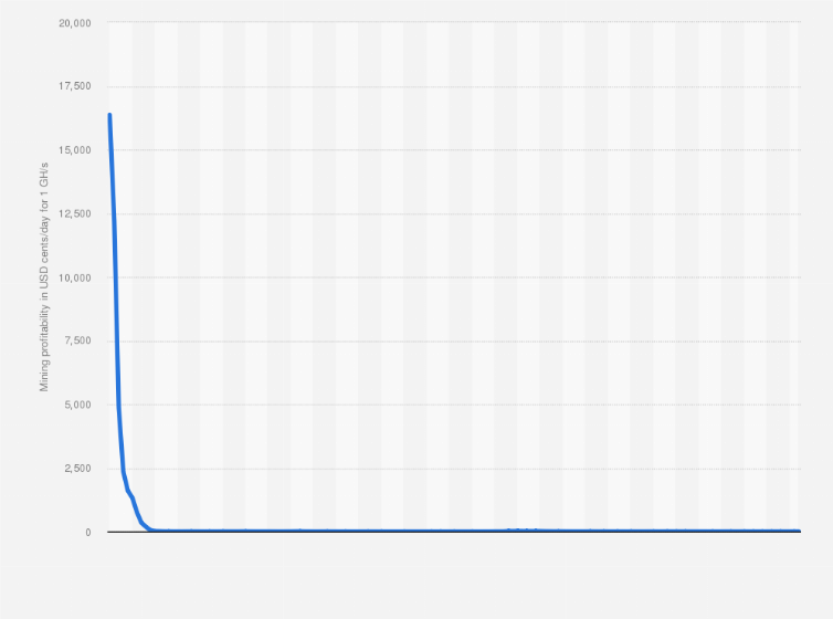 Realtime mining hardware profitability | ASIC Miner Value