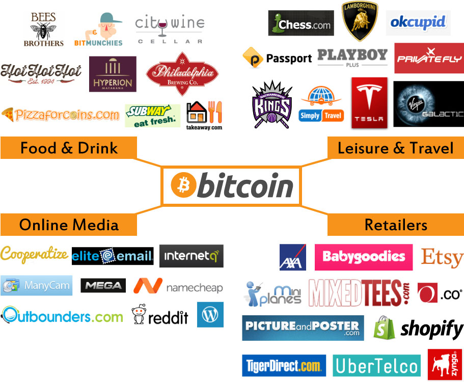 Full List of Companies That Accept Bitcoin Payments ()