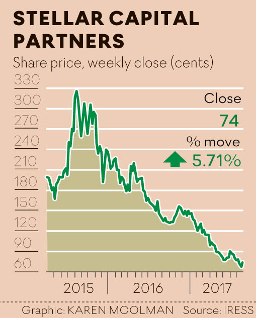 Stellar Cap Partners Ltd (JSE:SCP) Stock Quote