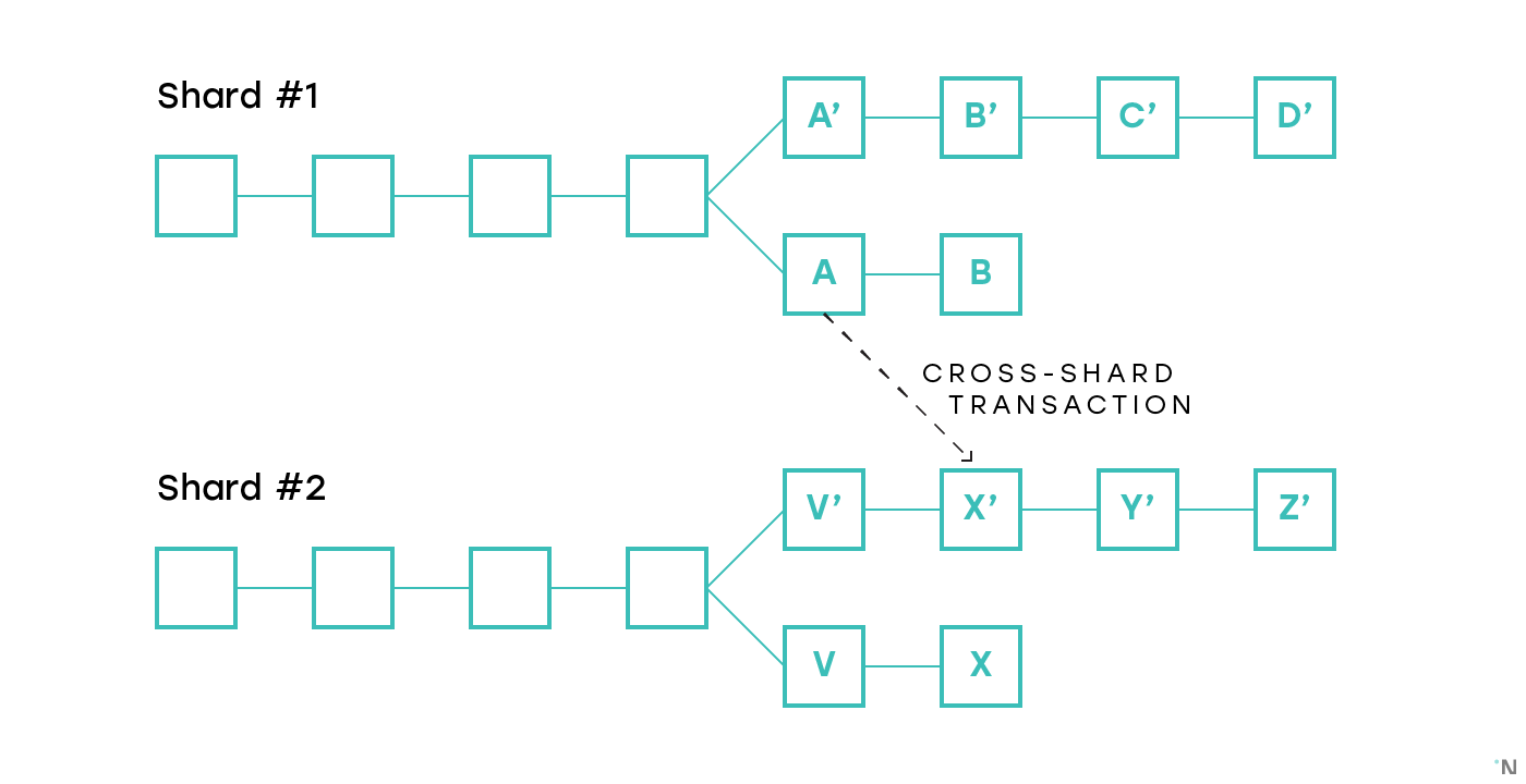 What Is Sharding? - CoinDesk