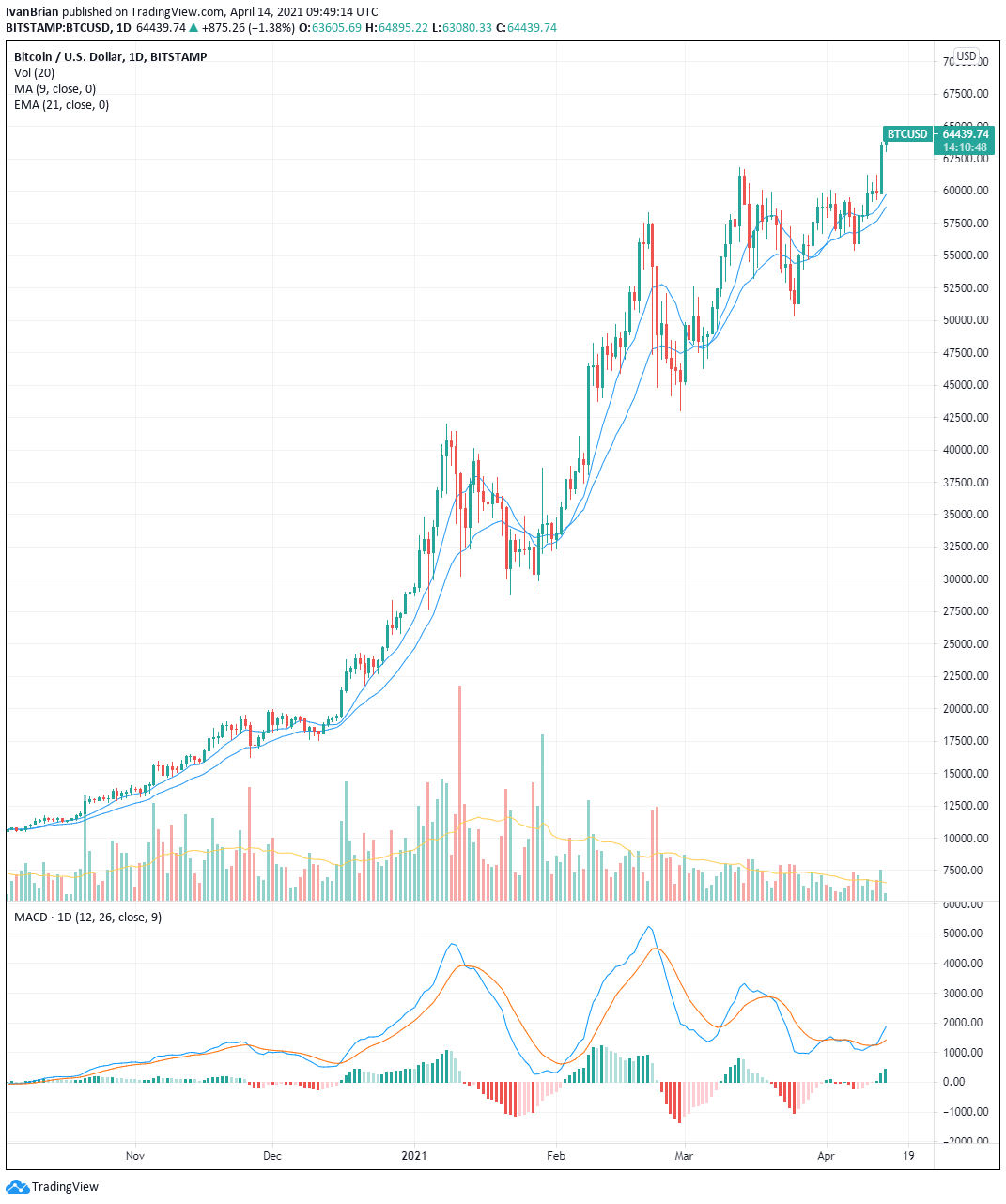 Coinbase Global, Inc. (COIN) Stock Price, News, Quote & History - Yahoo Finance