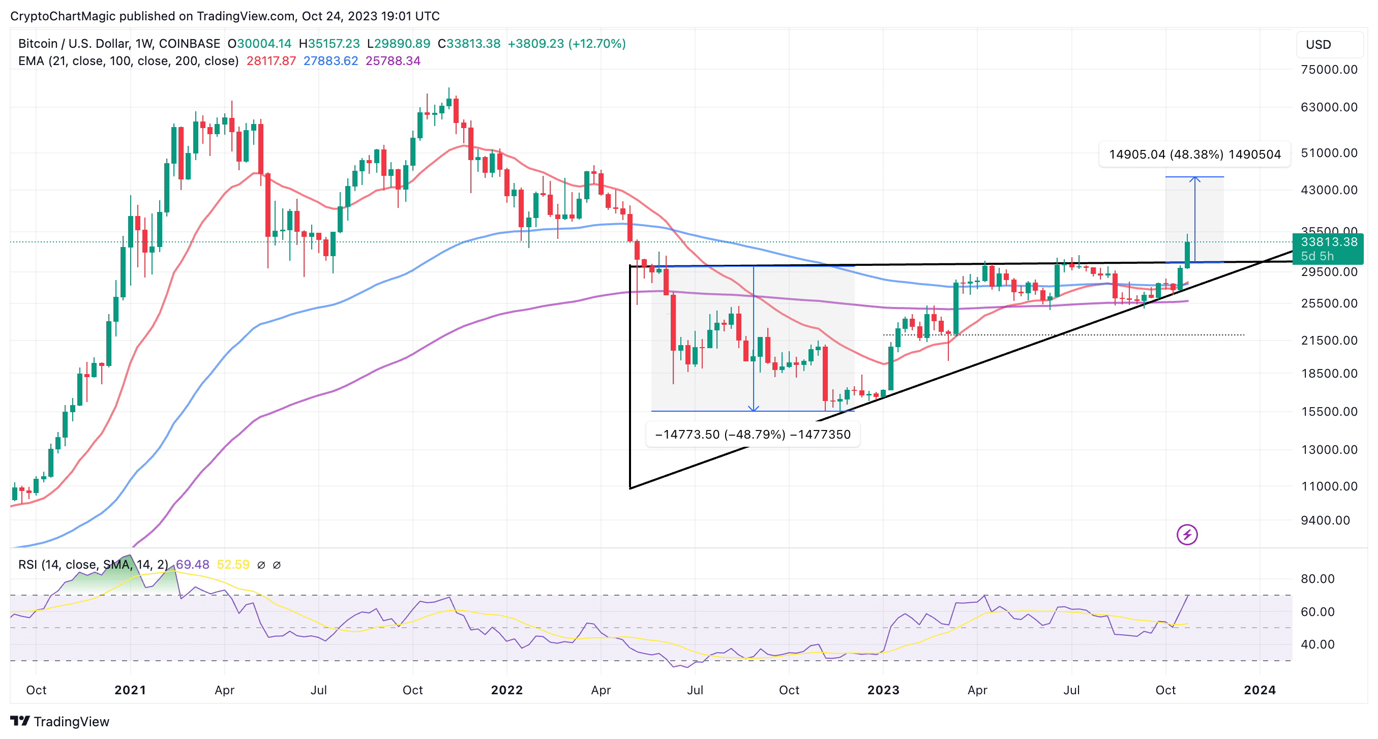 Bitcoin price hits two-year high as ETF decision looms | The Independent