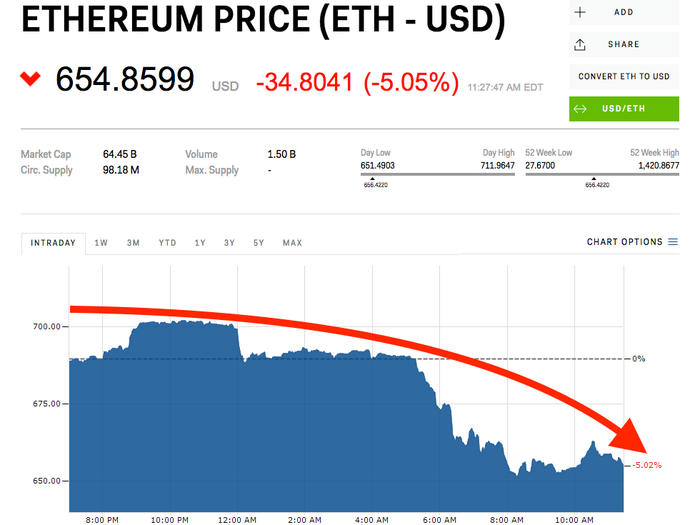 Ethereum Sinks to Its Lowest Level of 