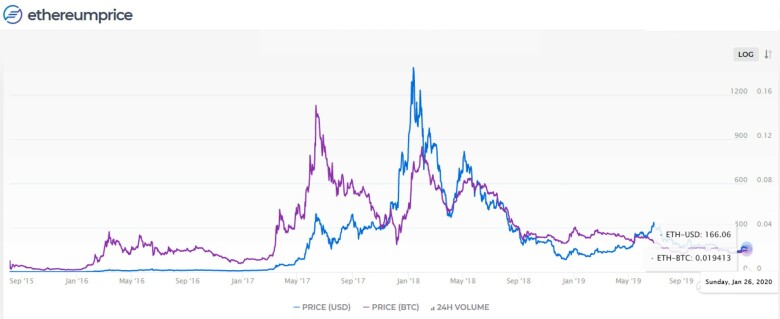 Ethereum vs. Bitcoin - Updated Chart | Longtermtrends