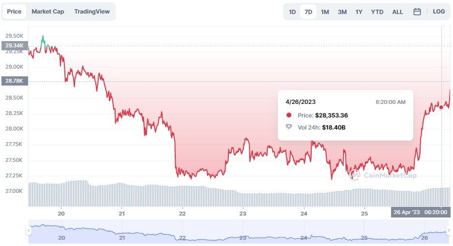 Live Cryptocurrency Charts & Market Data | CoinMarketCap