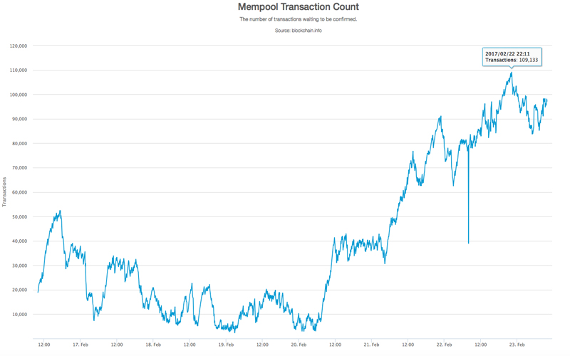 Bitcoin scalability problem - Wikipedia