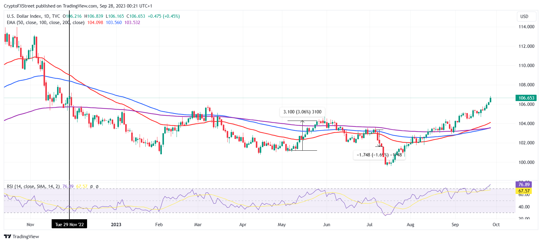 DXY | U.S. Dollar Index (DXY) Overview | MarketWatch