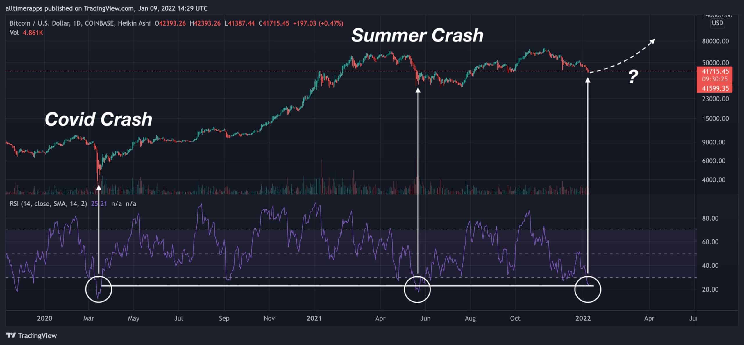 Bitcoin (BTC) - Technical Analysis - Medium term - Cryptocurrency - Investtech