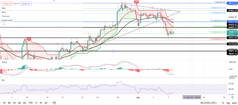 BITCOIN - BTC/USD Trading signals