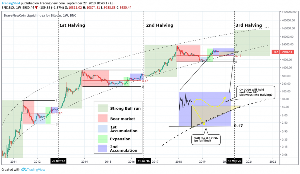 Bitcoin Halving: What You Need To Know | CMC Markets