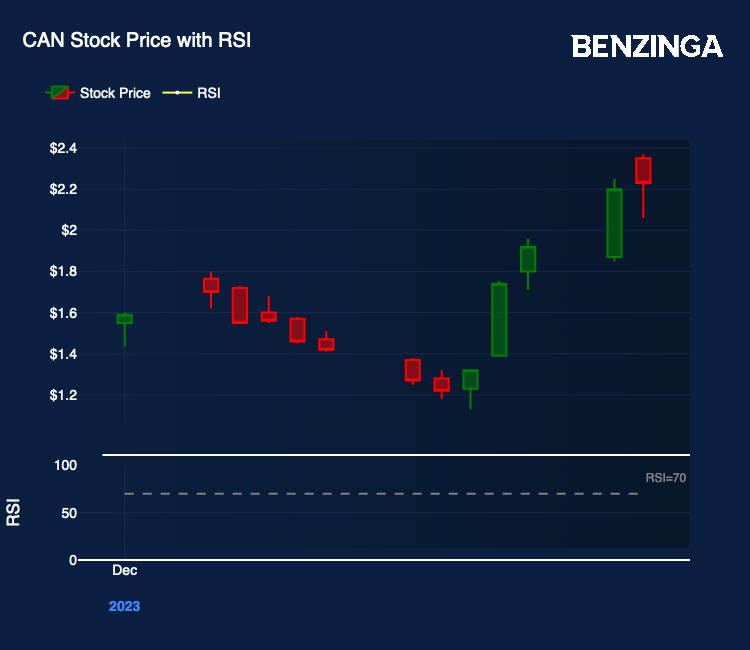 Canaan Leads Bitcoin Mining Stocks Rally with 21% Gains - TheMinerMag