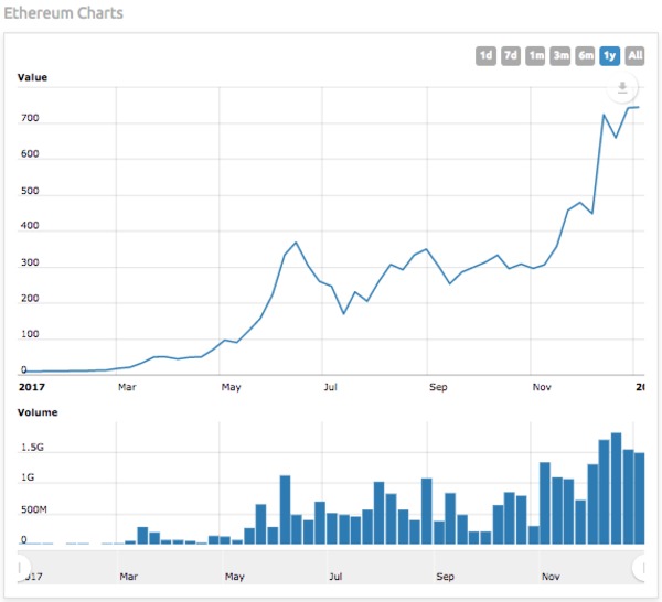 ETHUSD — Ethereum Price Chart — TradingView