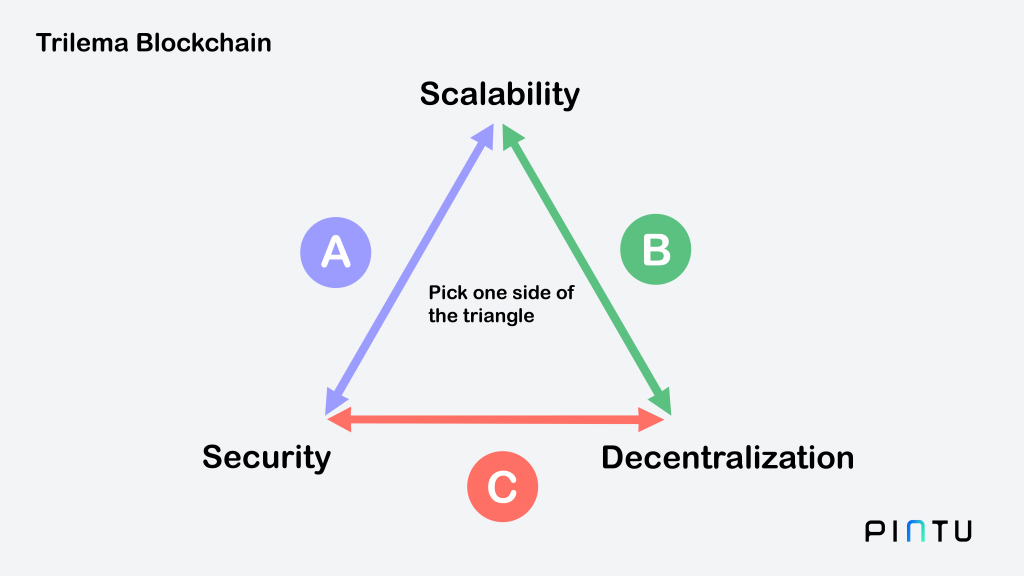 Blockchain Trilemma: The Ultimate Guide